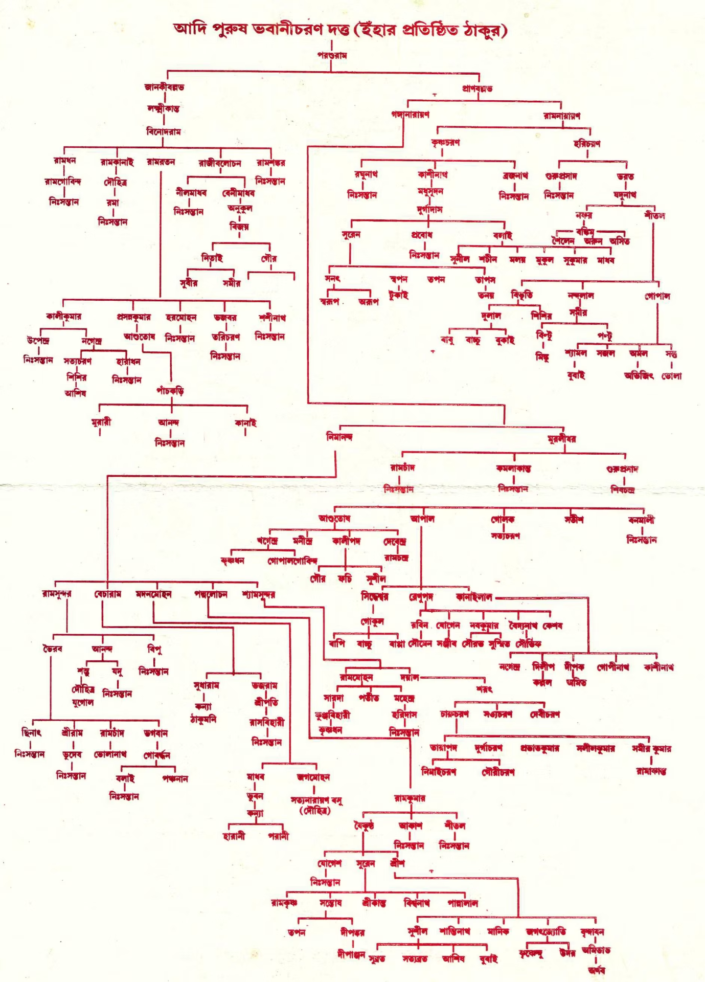 The Dutta family ancestral tree starting from Bhabanicharan Dutta